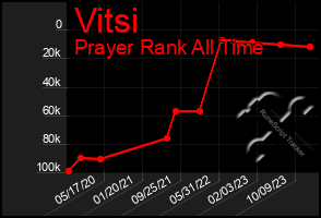 Total Graph of Vitsi