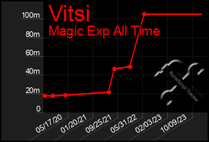 Total Graph of Vitsi