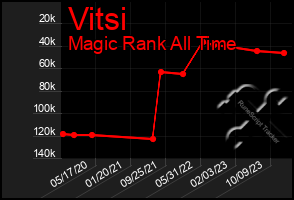 Total Graph of Vitsi