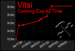 Total Graph of Vitsi