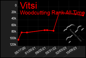 Total Graph of Vitsi