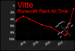 Total Graph of Vitte