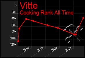 Total Graph of Vitte