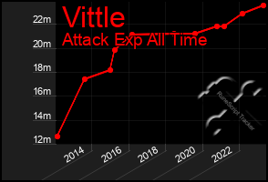 Total Graph of Vittle