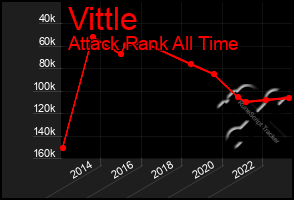 Total Graph of Vittle