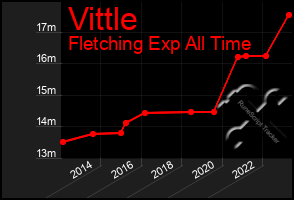 Total Graph of Vittle