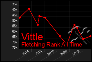 Total Graph of Vittle