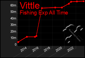 Total Graph of Vittle