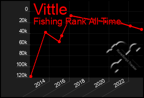 Total Graph of Vittle