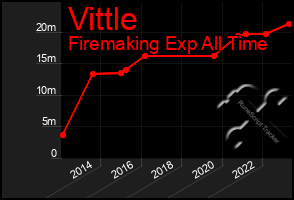 Total Graph of Vittle