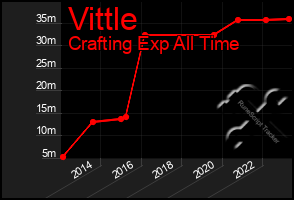 Total Graph of Vittle