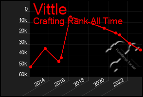 Total Graph of Vittle