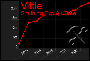 Total Graph of Vittle