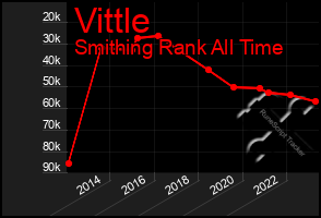 Total Graph of Vittle