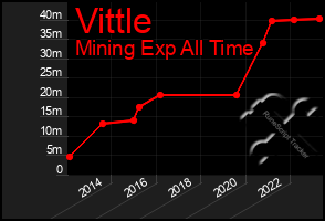 Total Graph of Vittle