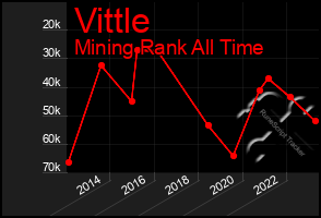 Total Graph of Vittle