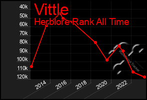 Total Graph of Vittle