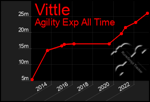 Total Graph of Vittle