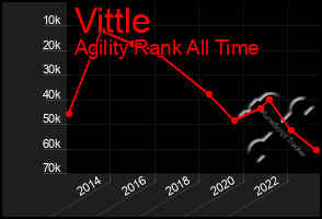 Total Graph of Vittle