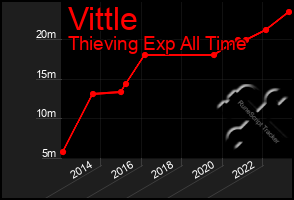 Total Graph of Vittle