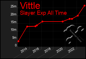 Total Graph of Vittle