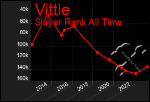 Total Graph of Vittle