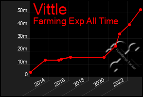 Total Graph of Vittle