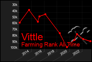 Total Graph of Vittle