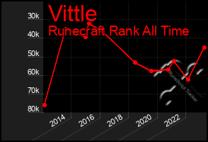 Total Graph of Vittle