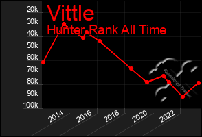 Total Graph of Vittle