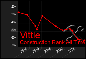 Total Graph of Vittle