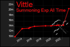 Total Graph of Vittle