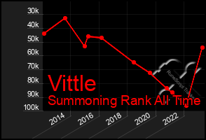 Total Graph of Vittle