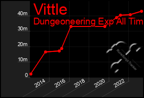 Total Graph of Vittle