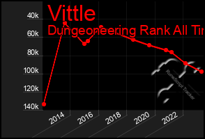 Total Graph of Vittle