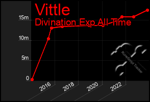 Total Graph of Vittle