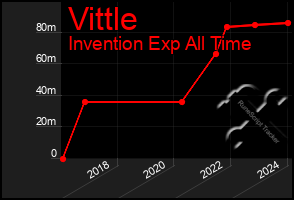 Total Graph of Vittle