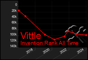 Total Graph of Vittle