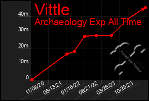 Total Graph of Vittle