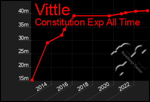 Total Graph of Vittle