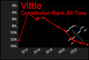 Total Graph of Vittle