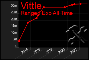 Total Graph of Vittle