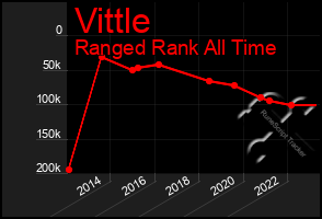 Total Graph of Vittle