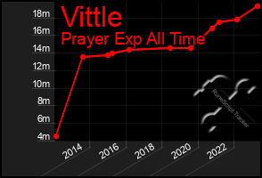 Total Graph of Vittle