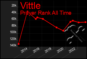 Total Graph of Vittle