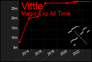 Total Graph of Vittle