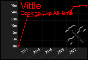 Total Graph of Vittle