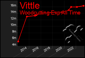 Total Graph of Vittle