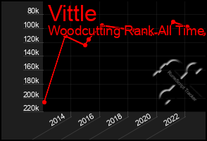 Total Graph of Vittle