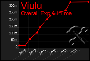 Total Graph of Viulu